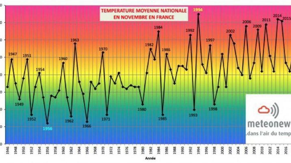 Température moyenne nationale en novembre en France © MeteoNews